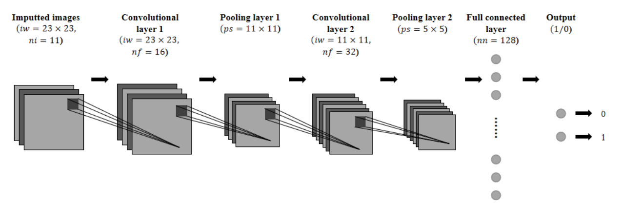 LeNet-style CNN architecture with two convolution and pooling stages followed by a fully connected layer and binary output.