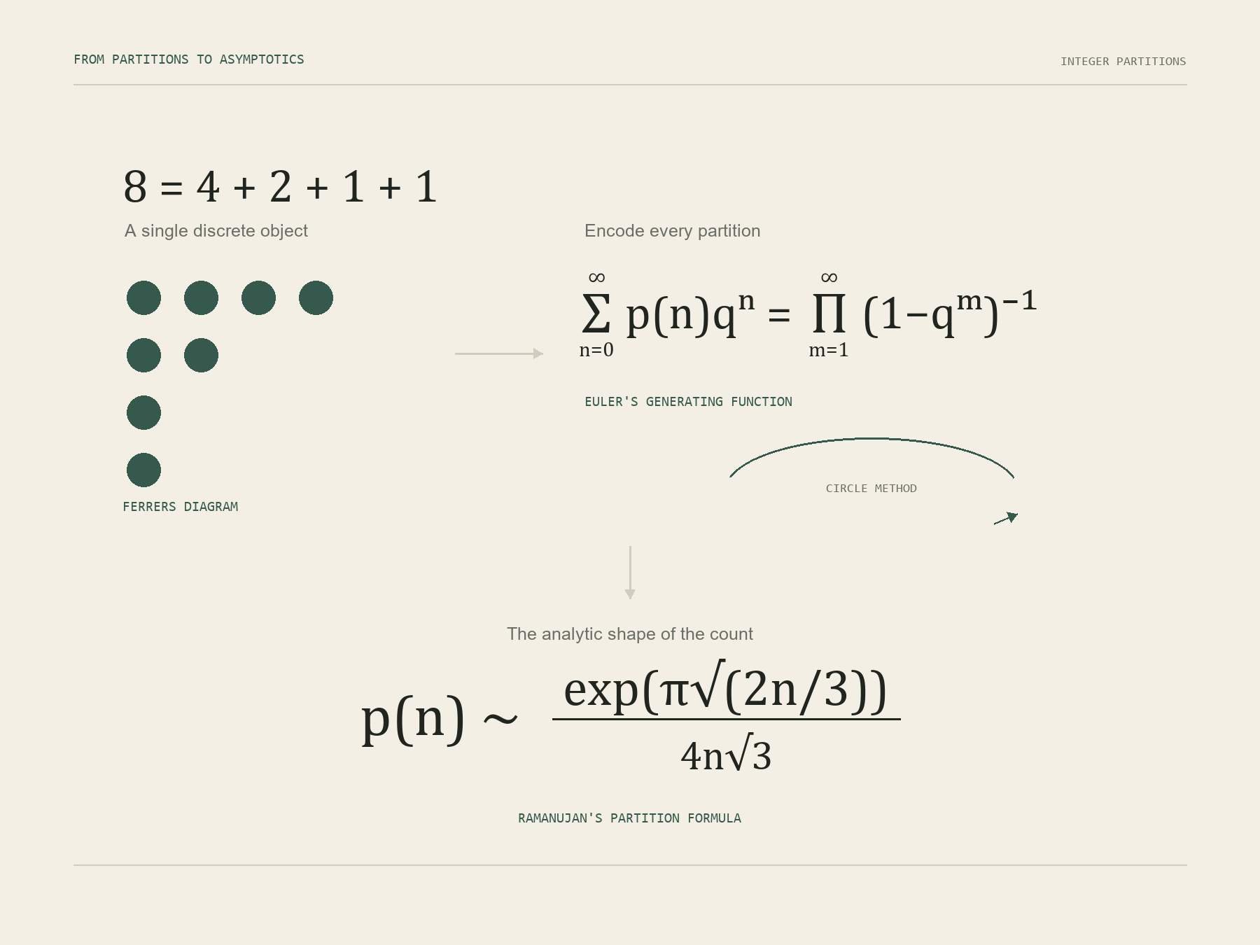 A mathematical pathway from a Ferrers diagram of the partition 8 equals 4 plus 2 plus 1 plus 1, through Euler's generating function and the circle method, to Ramanujan's asymptotic formula.